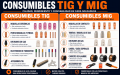 Consumibles para antorchas MIG/TIG